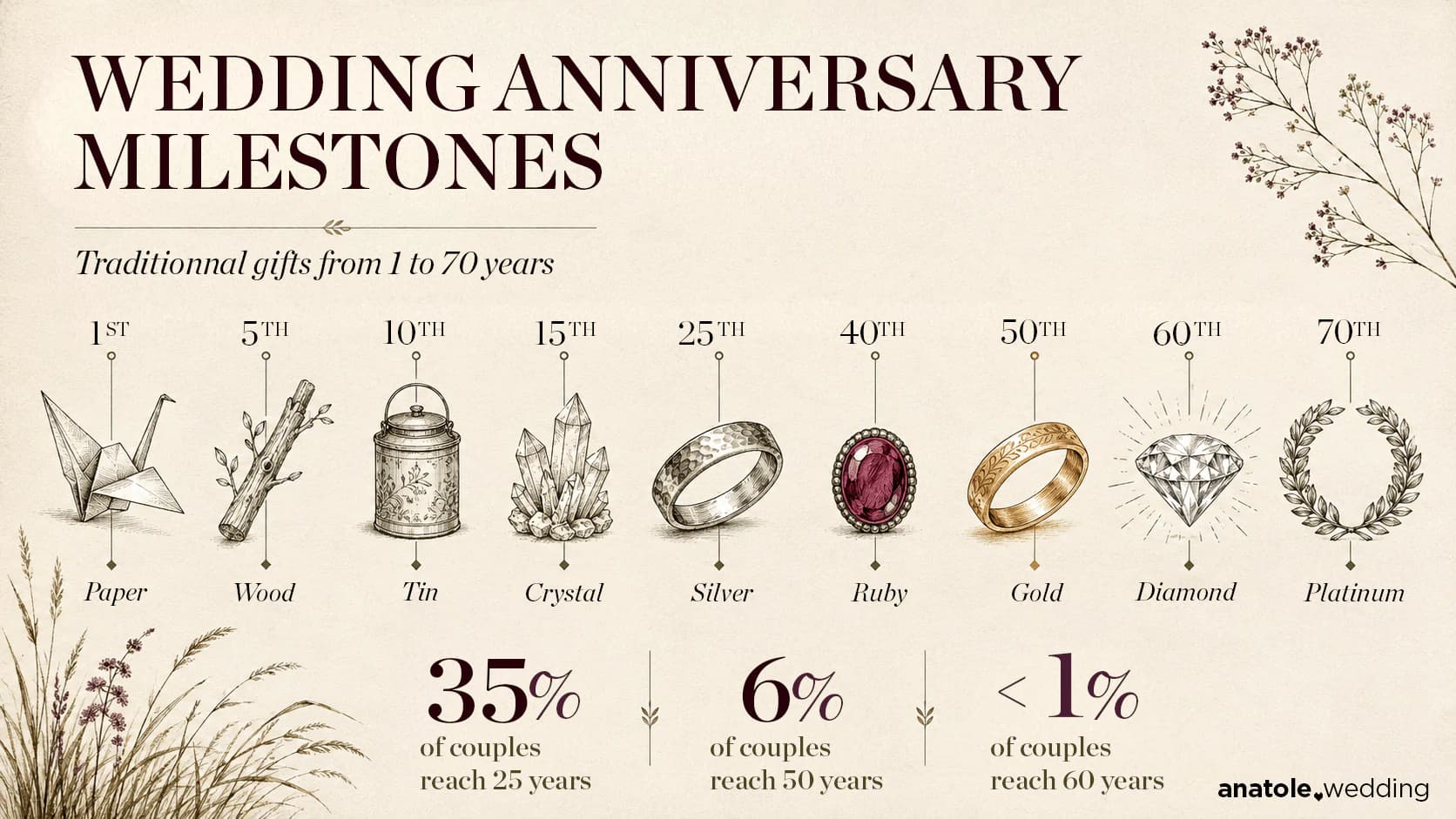 Wedding anniversary milestones 2026: hand-drawn timeline from 1st paper to 70th platinum with traditional gift symbols